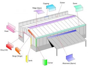 Metal Roofing Materials